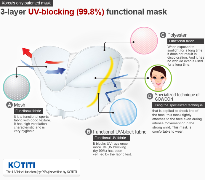 3-layer UV-blocking (99.8%) functional mask