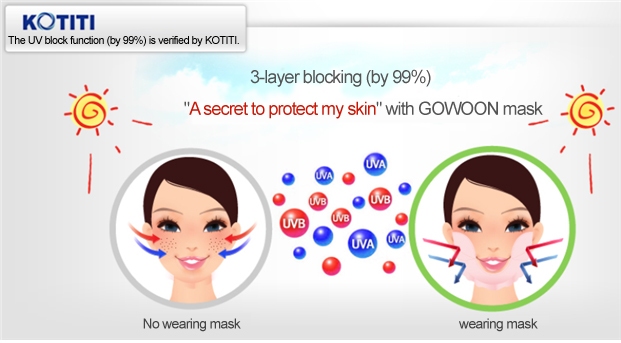 The UV block function (by 99%) is verified by KOTITI.